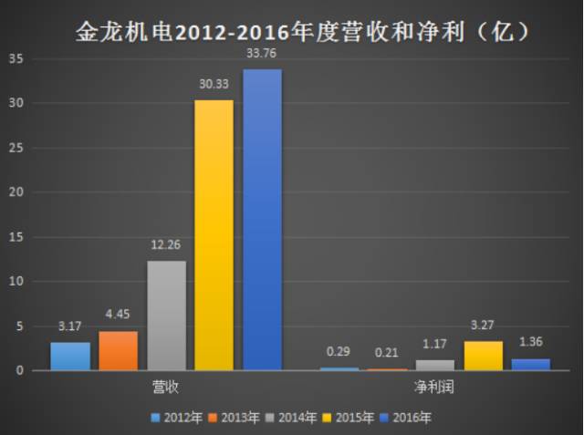 金龙机电11亿收购兴科电子 资本运作加速小型企业倒闭