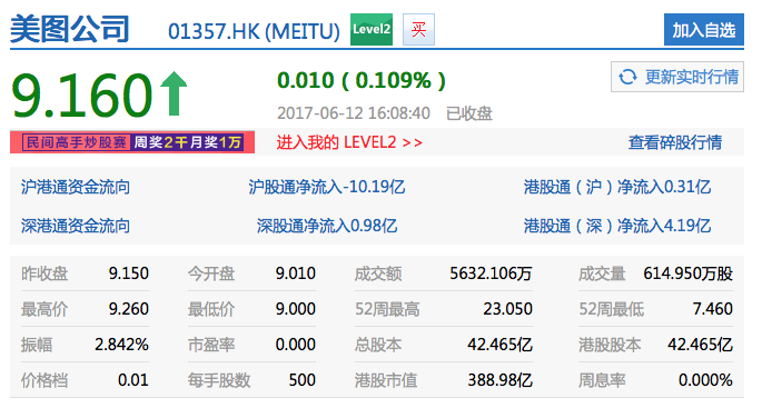 美图市值蒸发近半，盈利仍是问号