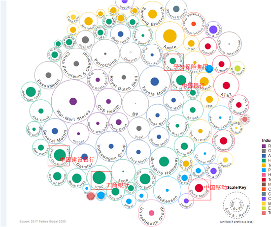 全球营收及利润百强公司排名 中国银行业、通信业第一
