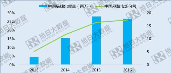 中国手机品牌崛起之系列六 —— 市场份额有待提升的中东