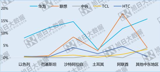 中国手机品牌崛起之系列六 —— 市场份额有待提升的中东