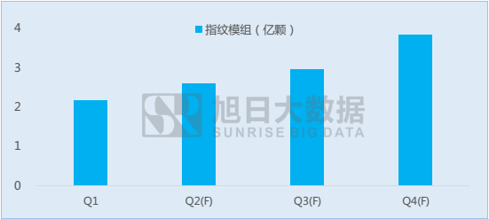 指纹识别市场季度快报：1Q17手机产业链市场惨淡，指纹模组出货增长超50%