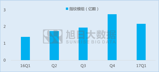 指纹识别市场季度快报：1Q17手机产业链市场惨淡，指纹模组出货增长超50%