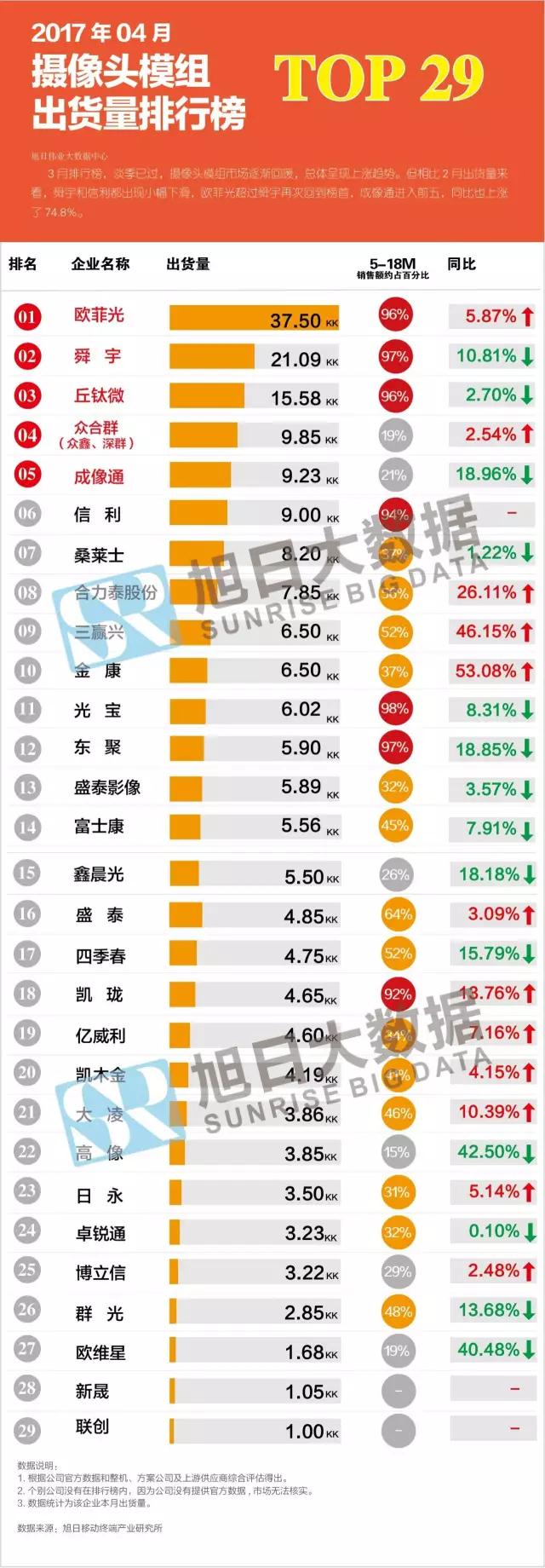 2017年04月摄像头模组出货量排行榜