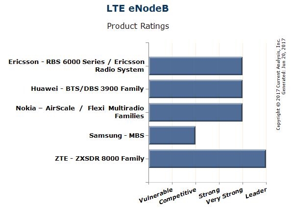 中兴LTE基站全球登顶：信号默秒全