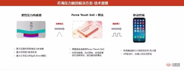 芯海科技谢韶波：全面屏Force Touch完美体验解决方案