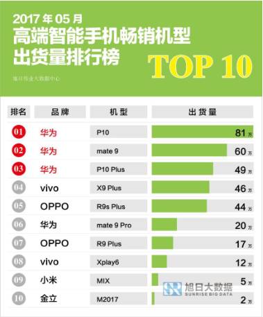 2017年5月高端智能手机畅销机型出货量排行榜TOP10