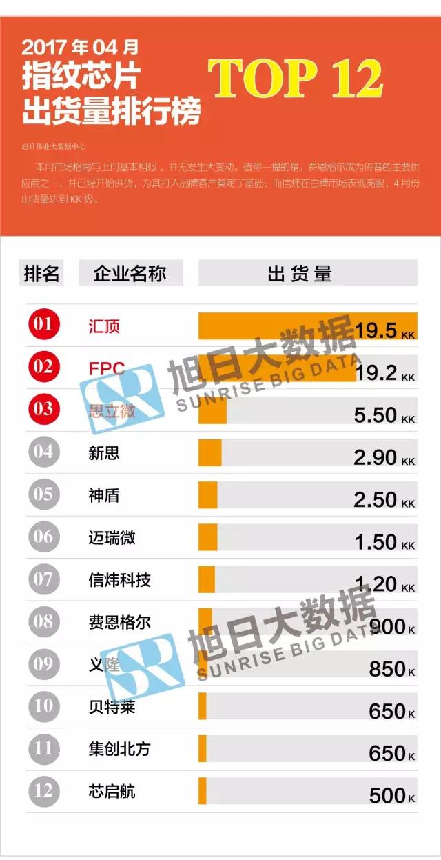 2017年04月指纹芯片出货量排行榜