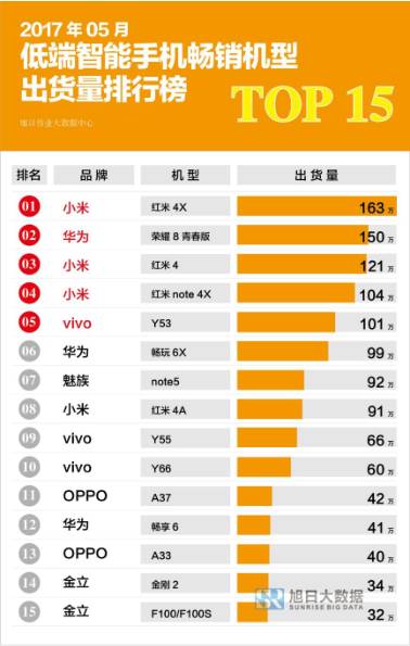 2017年5月低端智能手机畅销机型出货量排行榜TOP15