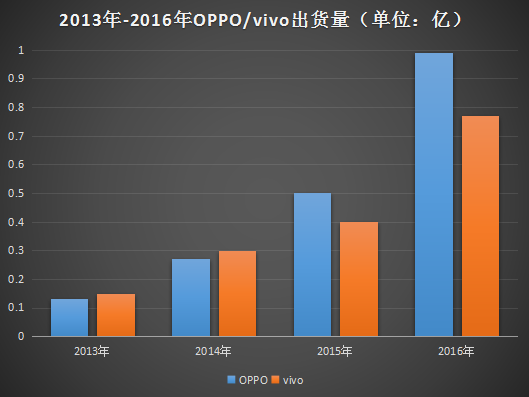华为/OPPO/vivo下调出货量 4.8亿部目标完不成