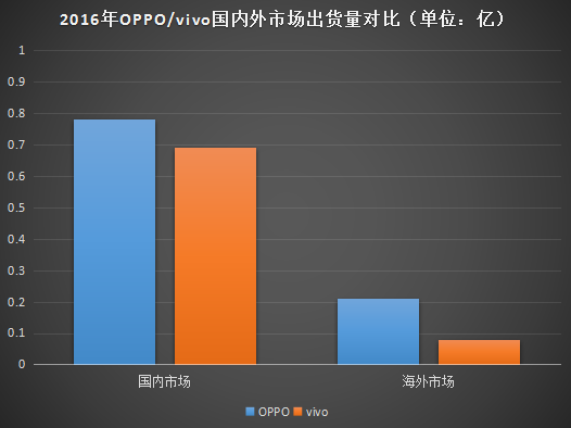 华为/OPPO/vivo下调出货量 4.8亿部目标完不成