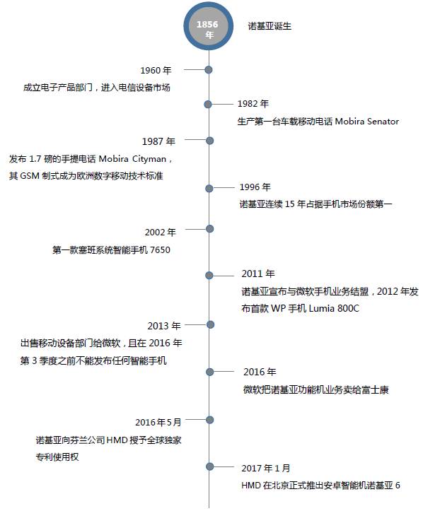 诺基亚的前世今生，带着情怀回归的3310能带来什么？