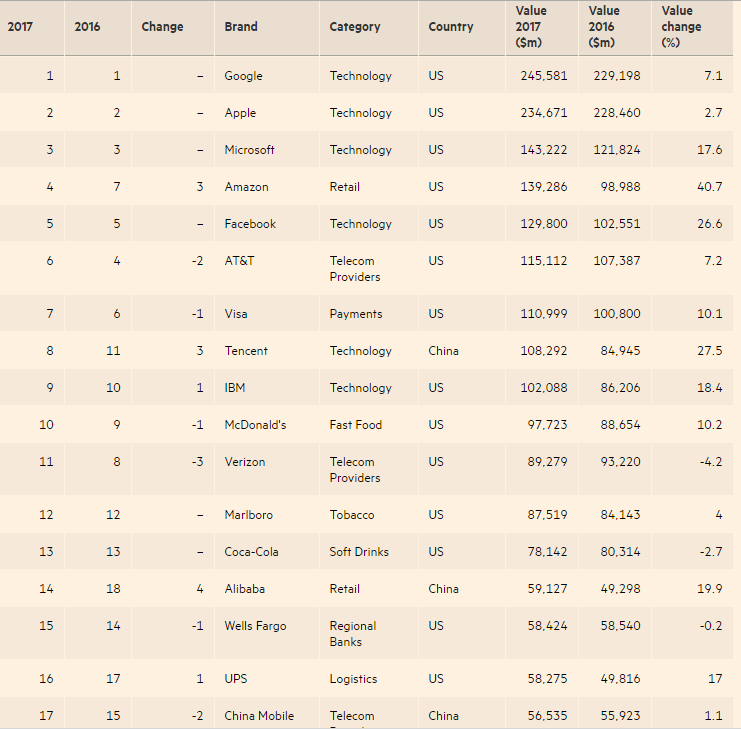 “2017全球品牌百强”出炉 中国13家企业上榜(名单)