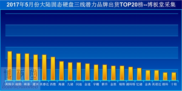 不惜亏钱卖：国内SSD全体杀价