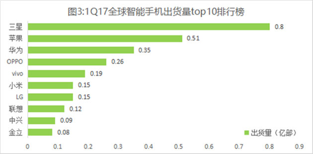 全球智能机出货量华为位居中国第一