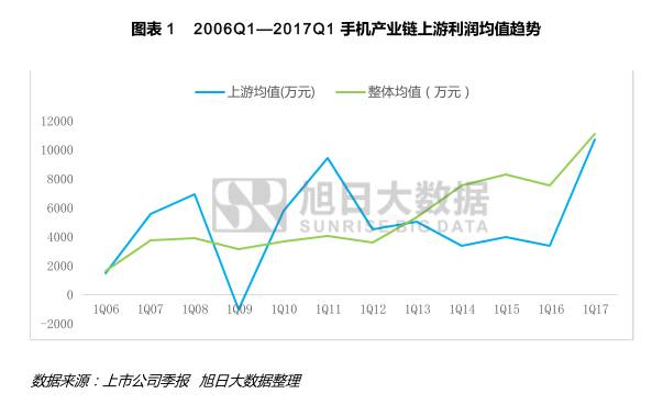 手机产业链