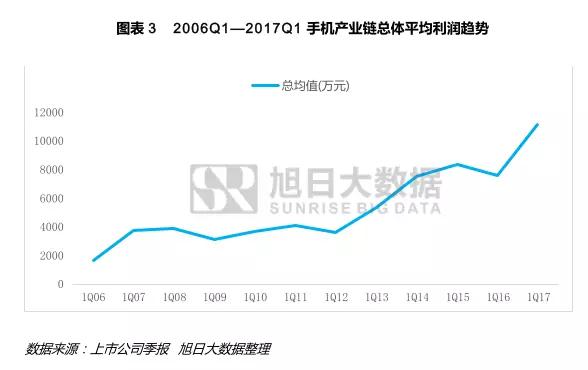 手机产业上市企业利润诠释之系列一：机遇与危机并存