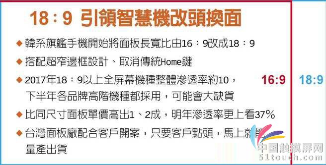 台湾面板厂18:9全屏幕面板力争高阶智能型手机市场