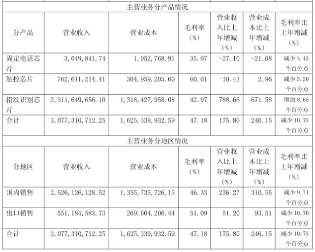 指纹芯片/模组现强强联合局势 汇顶/欧菲光成最大赢家