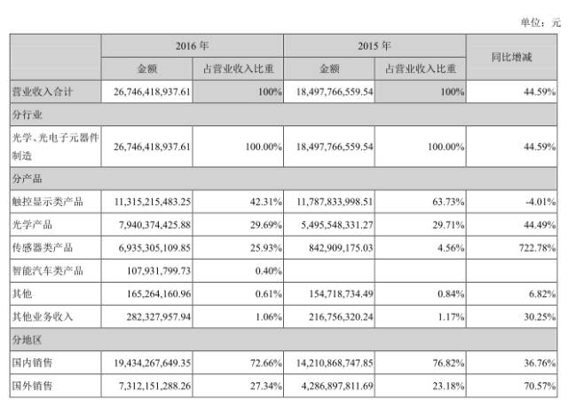 指纹芯片/模组现强强联合局势 汇顶/欧菲光成最大赢家