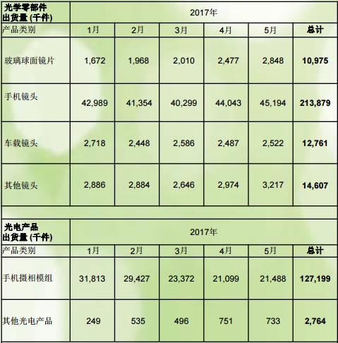 舜宇光电二期项目有望年底开建 预计年产值将达到250亿元