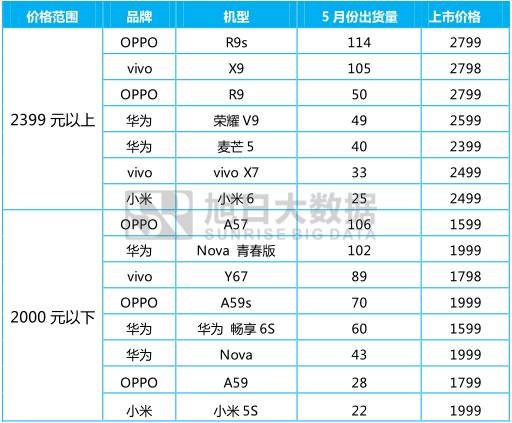 5月国产品牌表现监测系列之二 ——中端智能机市场性价比优势不再