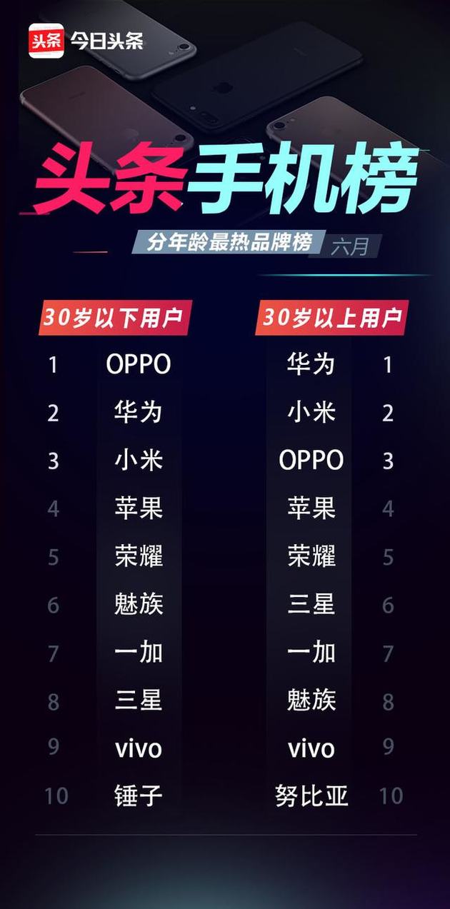 6月份头条手机榜：OPPO R11夺得多个冠军