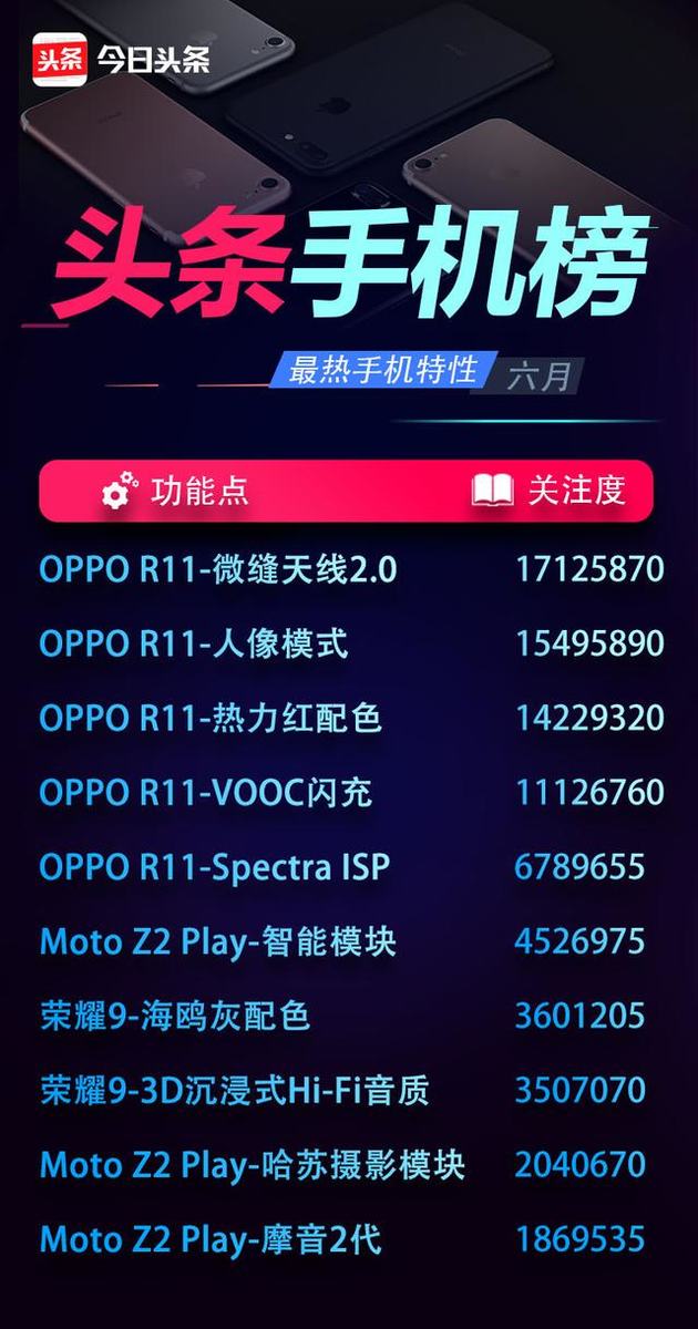 6月份头条手机榜：OPPO R11夺得多个冠军