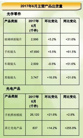 舜宇光学上半年手机镜头出货量同比增长81.19% 摄像头模组出货量同比增长42.3%