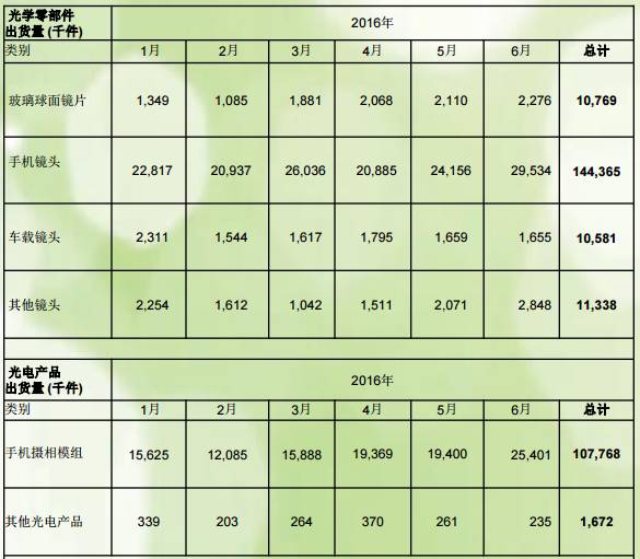 舜宇光学上半年手机镜头出货量同比增长81.19% 摄像头模组出货量同比增长42.3%