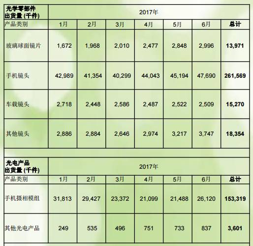 舜宇光学上半年手机镜头出货量同比增长81.19% 摄像头模组出货量同比增长42.3%