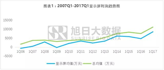 手机产业上市企业利润诠释之系列四：显示屏产业链一体化势在必行