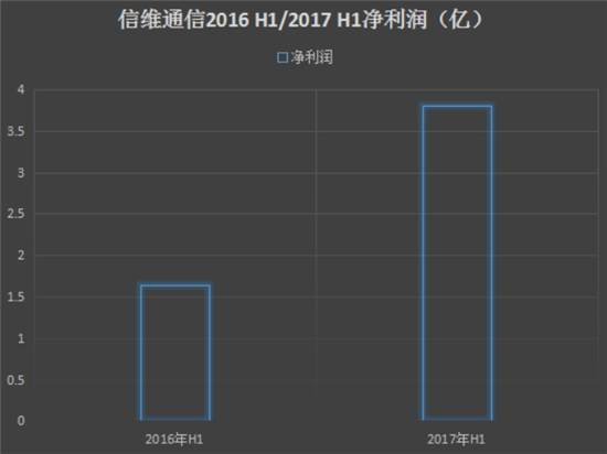 2017年上半年手机产业上市公司业绩预告汇总