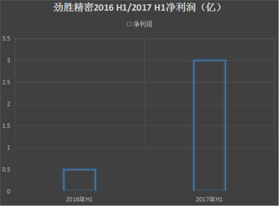 2017年上半年手机产业上市公司业绩预告汇总