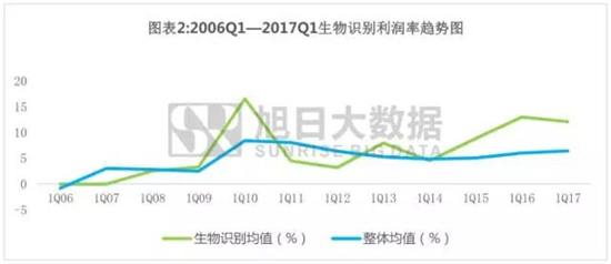 手机产业上市企业利润诠释之系列五：生物识别爆发式增长背后的逻辑