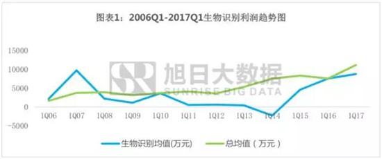 手机产业上市企业利润诠释之系列五：生物识别爆发式增长背后的逻辑