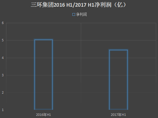 陶瓷巨头三环半年业绩预计下降多至1亿 皆因通信部件业务？