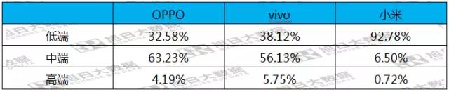 第六期《数说手机》小米二季度出货量创新高，90%售价低于1500