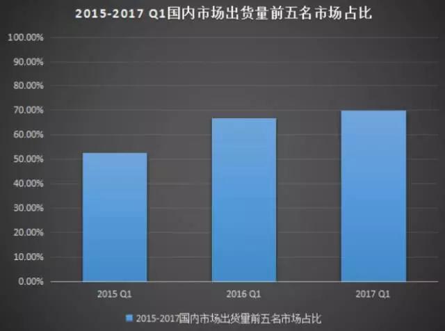 手机产业开启生死战：上半年国内市场出货下降3.9%出口增长13.5%