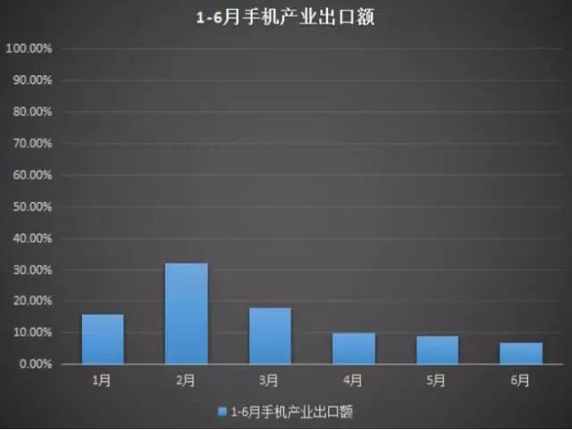 手机产业开启生死战：上半年国内市场出货下降3.9%出口增长13.5%