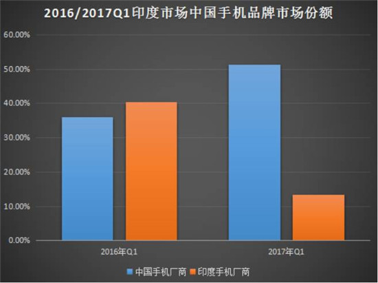 继OPPO工厂遭抗议被围堵后 OPPO/vivo印度广告又被砸