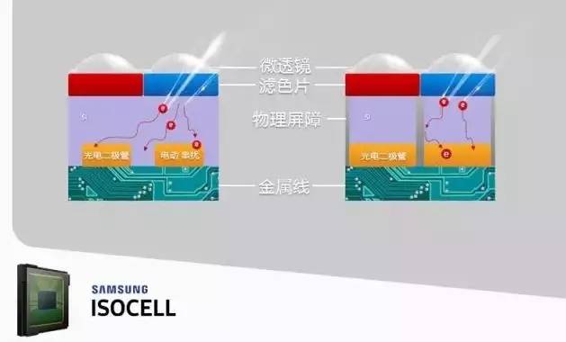 三星为摄像头打造ISOCELL独立品牌