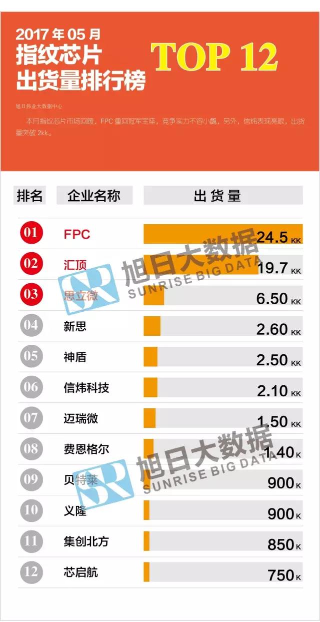 2017年05月指纹芯片出货量排行榜