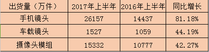 舜宇光学净利润同比增长120% 上半年股价暴涨175%