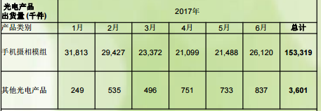 舜宇光学净利润同比增长120% 上半年股价暴涨175%