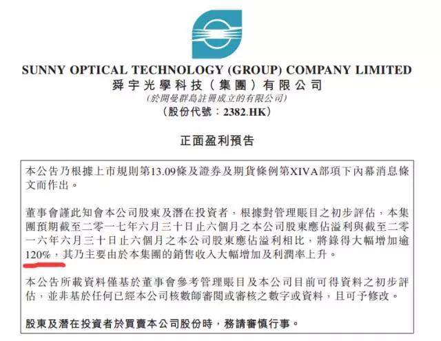 舜宇光学净利润同比增长120% 上半年股价暴涨175%