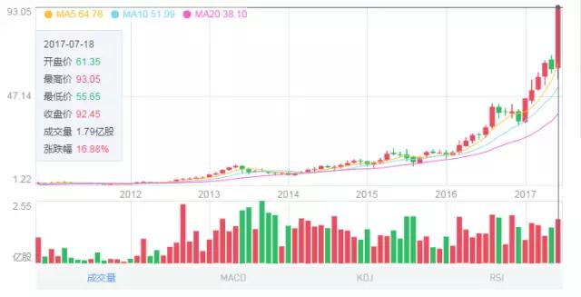 舜宇光学净利润同比增长120% 上半年股价暴涨175%