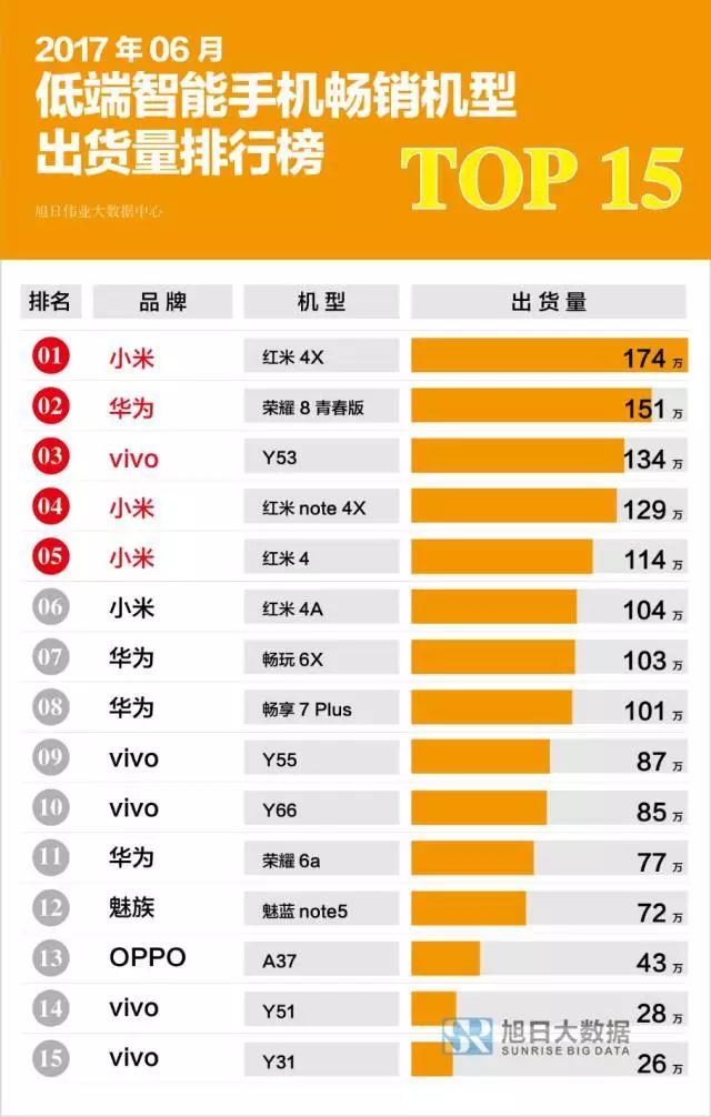 6月国产智能机出货量排行榜:OPPOR11、华为Nova2系列同台竞技,谁更抢手?