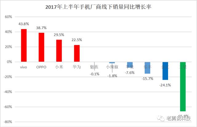 手机上半年战报:OV领先小米反弹三星坠落