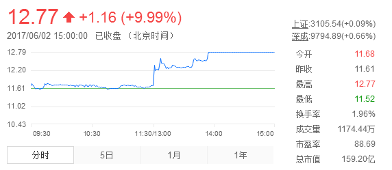 一年半股价暴跌60%多 奋达科技为何连续呼吁增持？